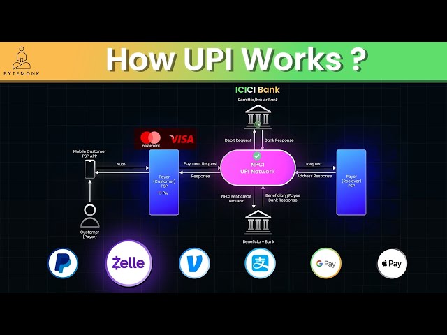 How UPI Works: Real-Time Payments in India | Paypal | Zelle